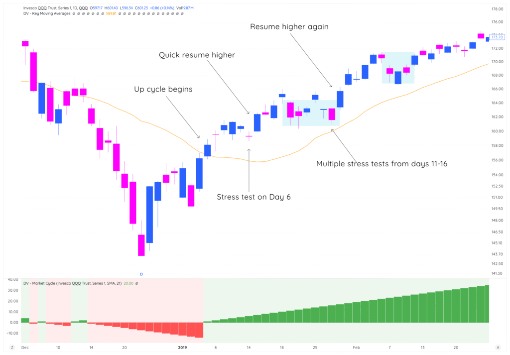 Module 2: How To Read The Market Cycle'S Patterns 4 traderlion marketcycles lesson2 stresstests 1