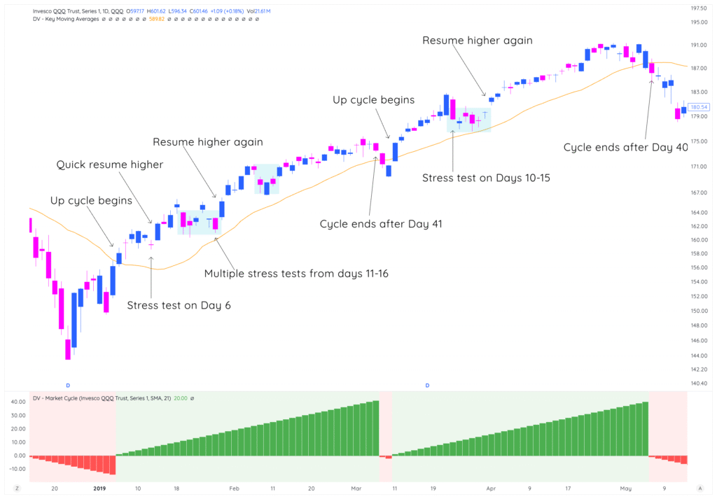 Module 2: How To Read The Market Cycle'S Patterns 6 traderlion marketcycles lesson2 phase4