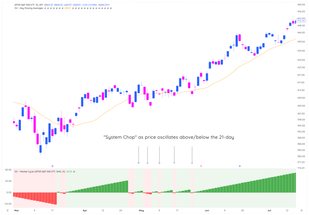 Module 3: The 21-Day Sma Vs The 21-Day Ema 1 traderlion marketcycles lesson3 SMAvsEMA 1