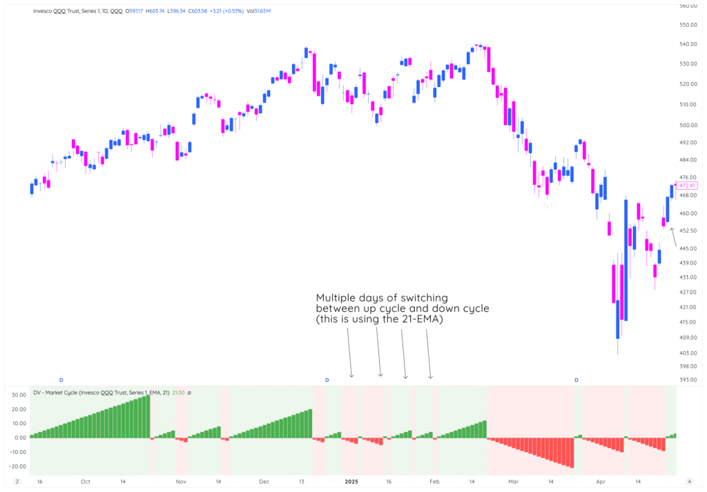 Module 3: The 21-Day Sma Vs The 21-Day Ema 2 traderlion marketcycles lesson3 EMA