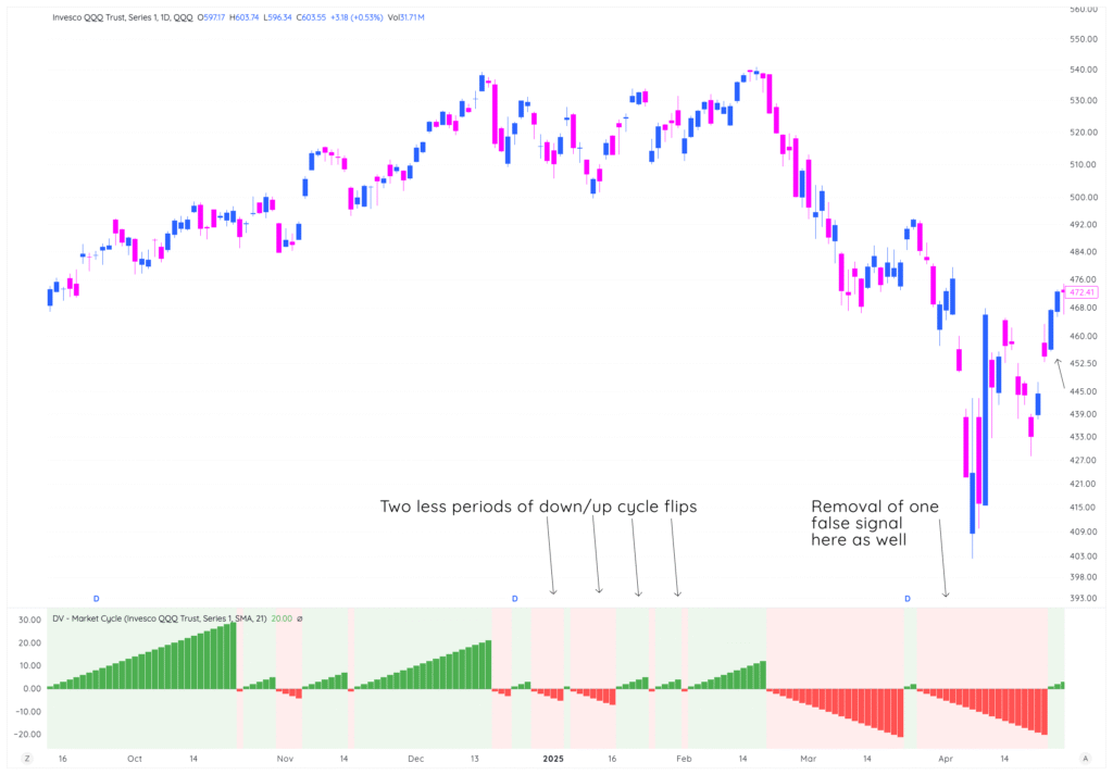 Module 3: The 21-Day Sma Vs The 21-Day Ema 3 traderlion marketcycles lesson3 SMA
