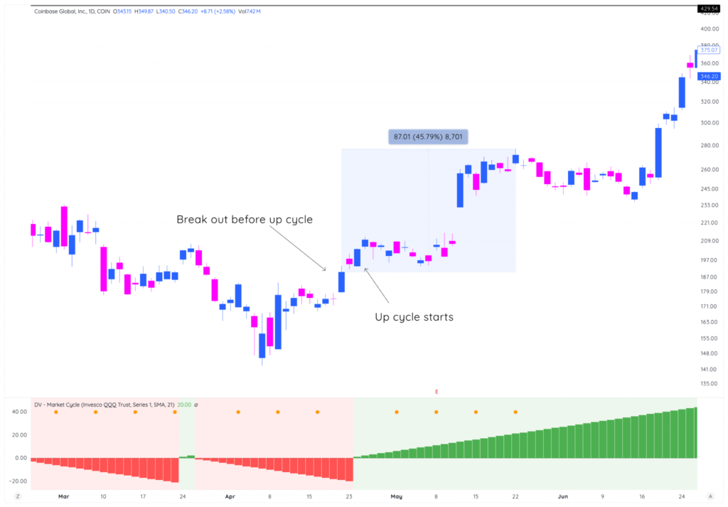 Module 4: Entering And Exiting Using The Market Cycle 2 image 4