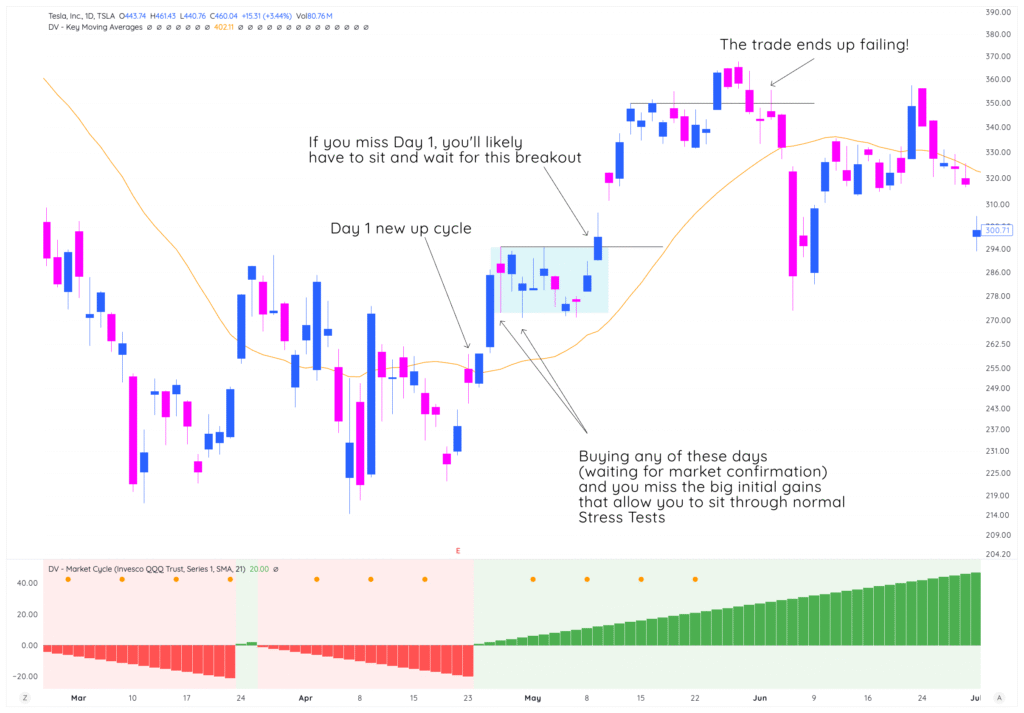 Module 4: Entering And Exiting Using The Market Cycle 1 traderlion marketcycle lesson4 tsla