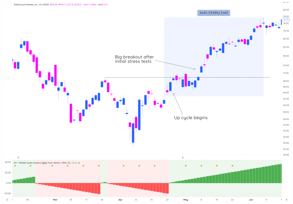 Module 4: Entering And Exiting Using The Market Cycle 3 traderlion marketcycle lesson4 HOOD