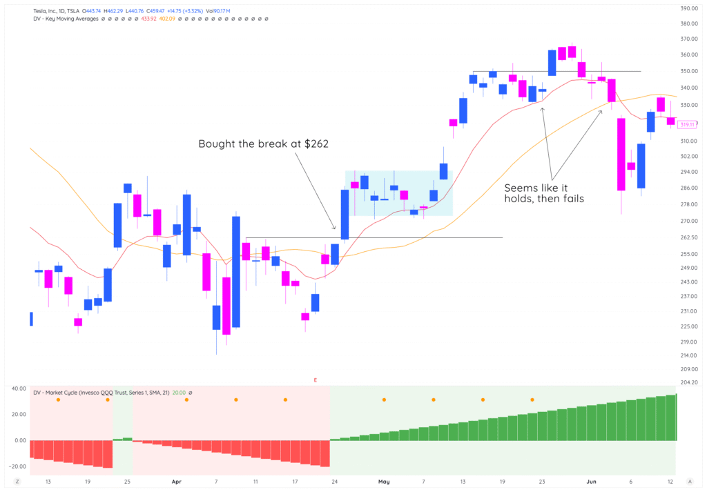 Module 4: Entering And Exiting Using The Market Cycle 4 traderlion marketcycle lesson4 TSLA