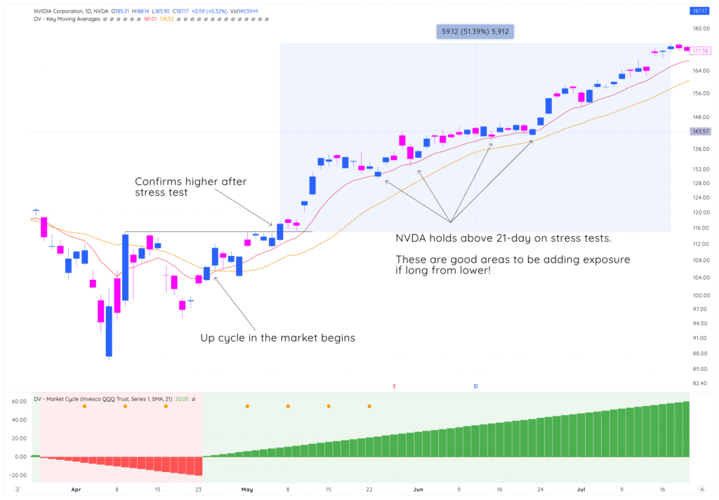 Module 4: Entering And Exiting Using The Market Cycle 5 traderlion marketcycles lesson4 NVDAworks