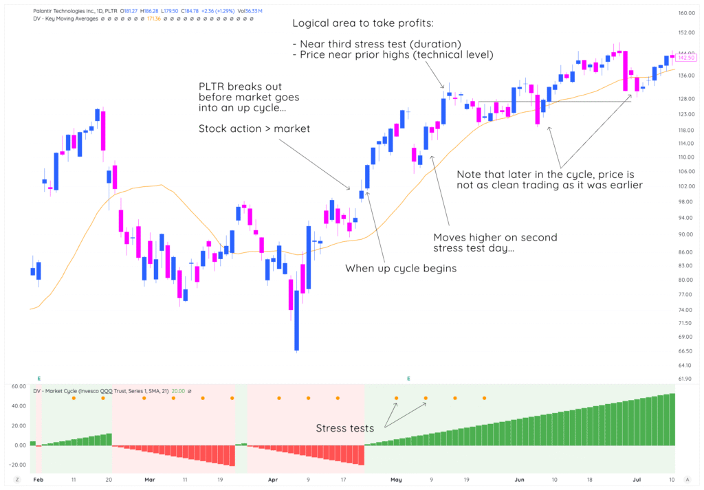 Module 4: Entering And Exiting Using The Market Cycle 6 traderlion marketcycle lesson4 enteringincycle