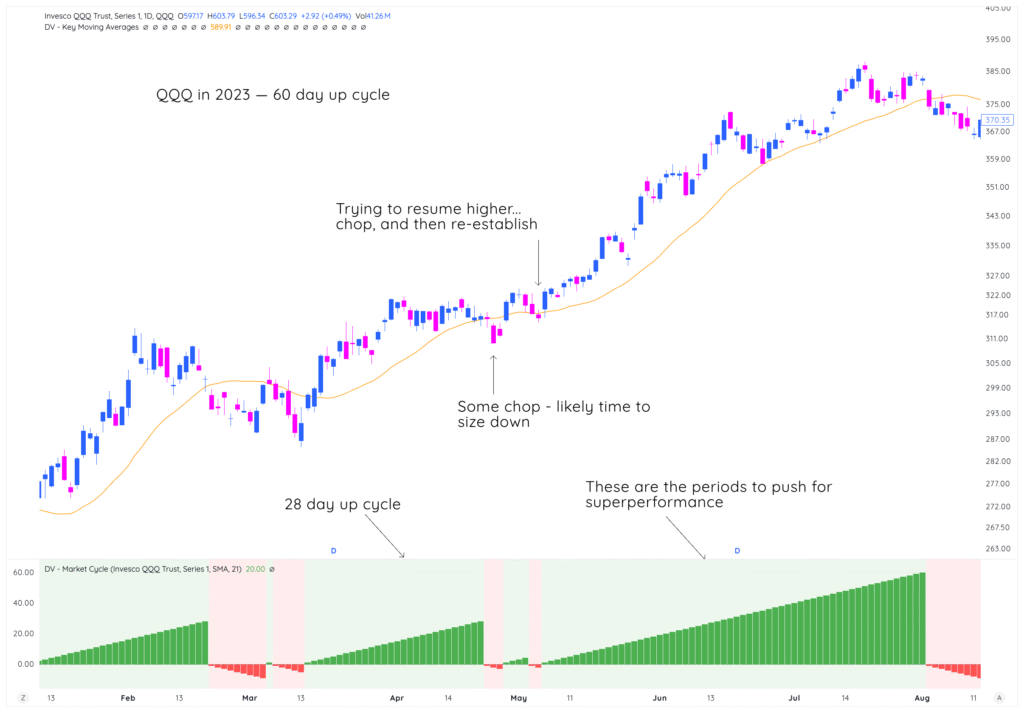 Module 6: Qqq And Spx Market Cycles Case Study 1 traderlion marketcycles lesson6 2023 60