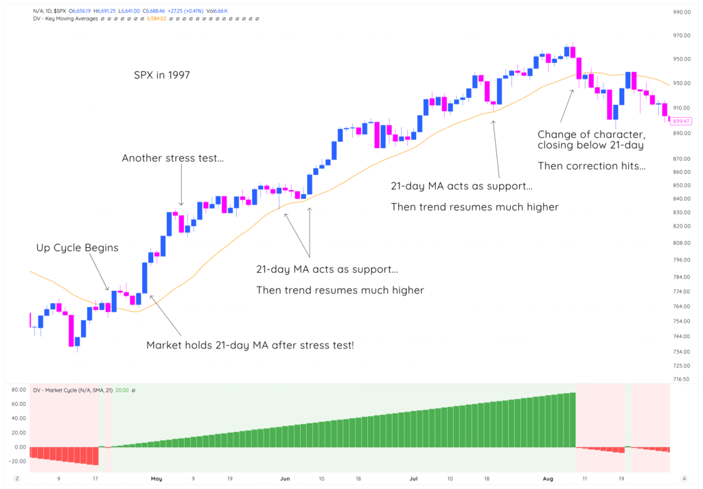 Module 6: Qqq And Spx Market Cycles Case Study 3 traderlion marketcycle lesson6 SPX 1997
