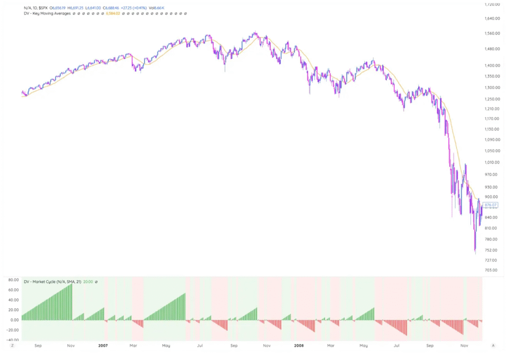 Module 6: Qqq And Spx Market Cycles Case Study 5 traderlion marketcycles lesson6 SPX