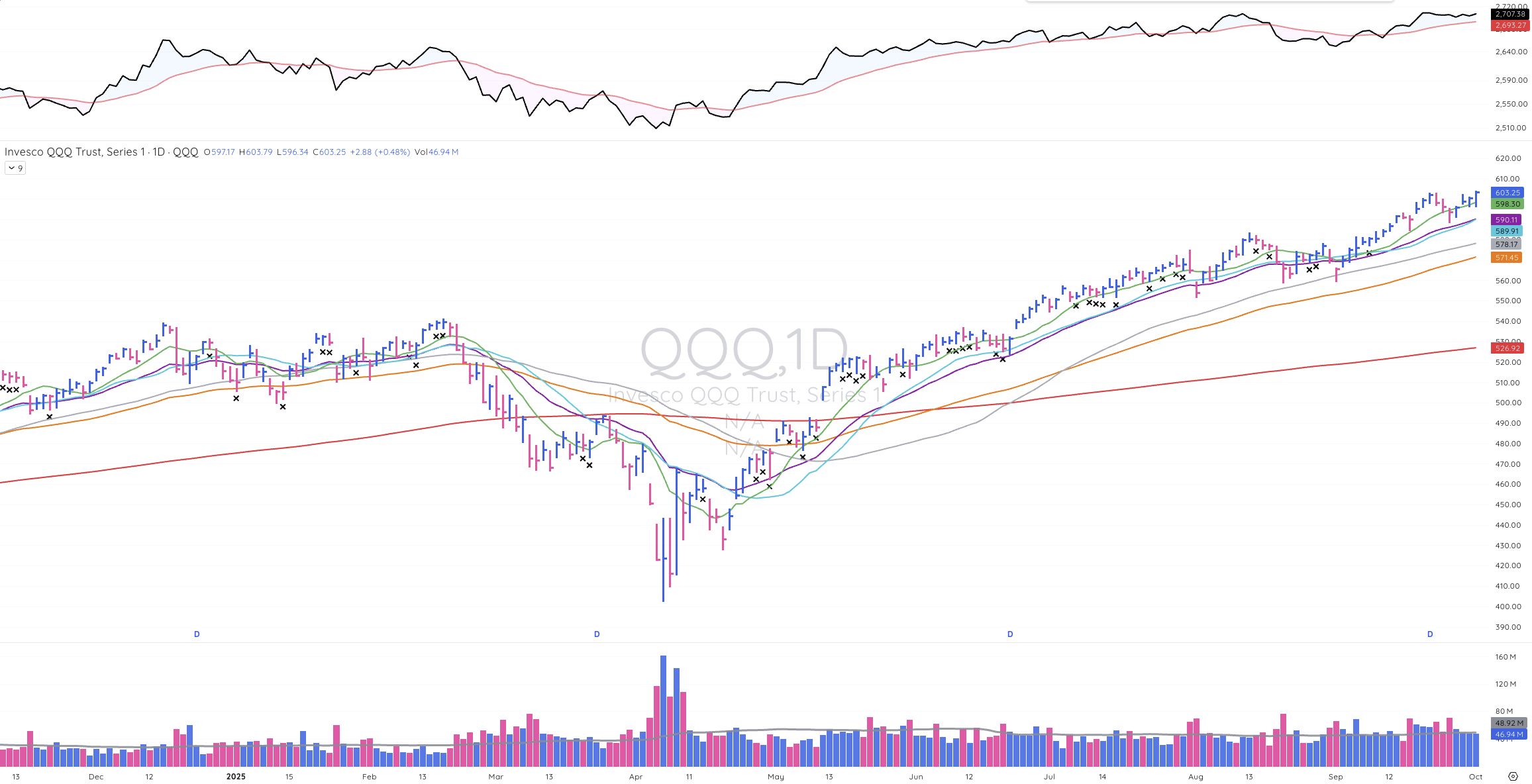 TML Report October 1, 2025 QQQ