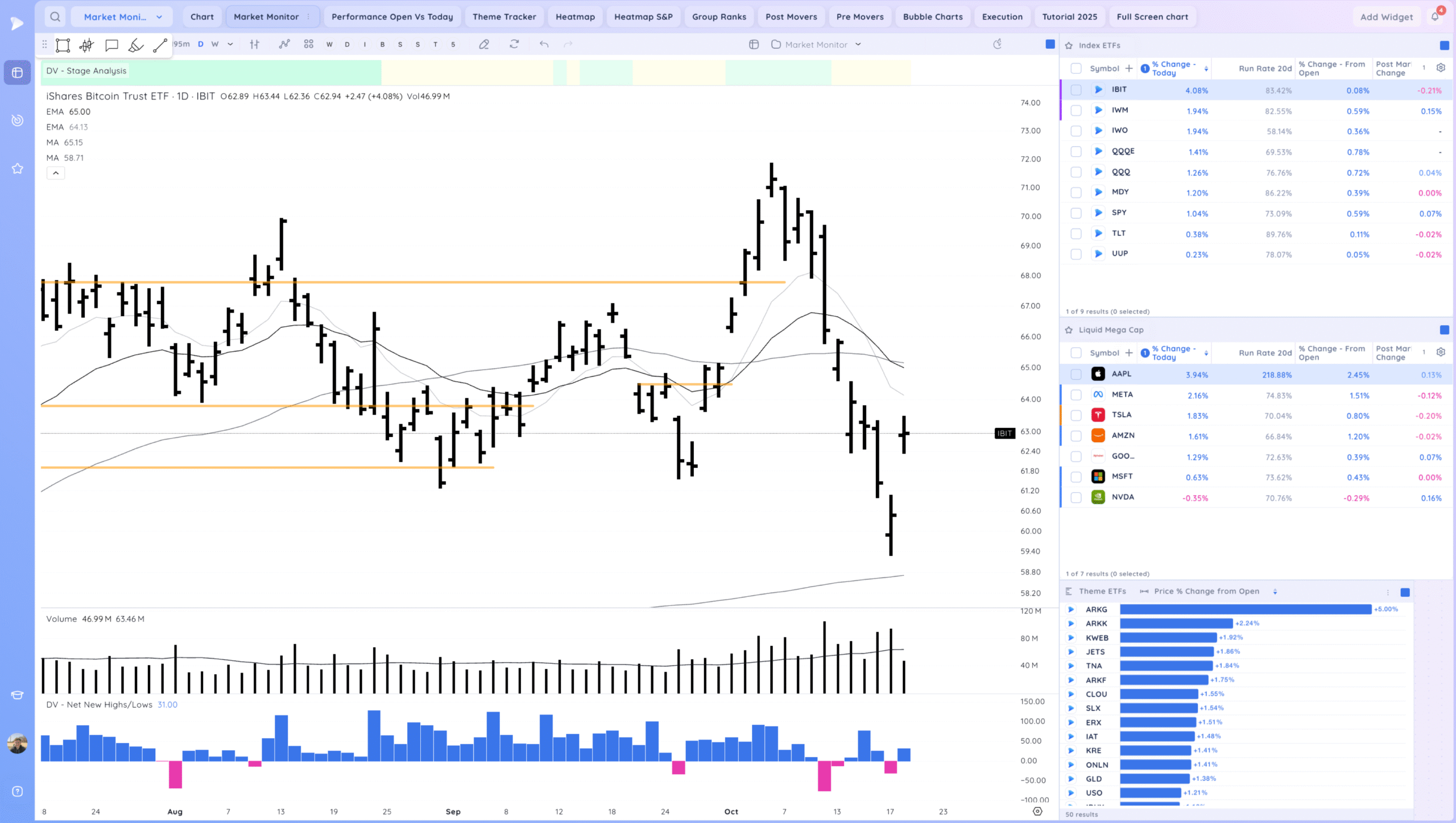 Market Gaps Up And Tests Highs 2 Xnapper 2025 10 20 18.09.35 scaled