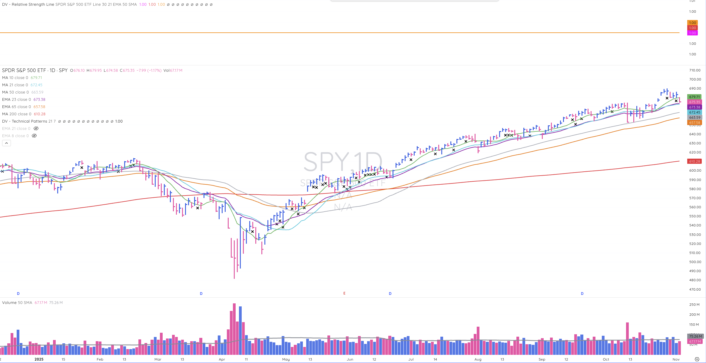 TML Report November 4, 2025 SPY