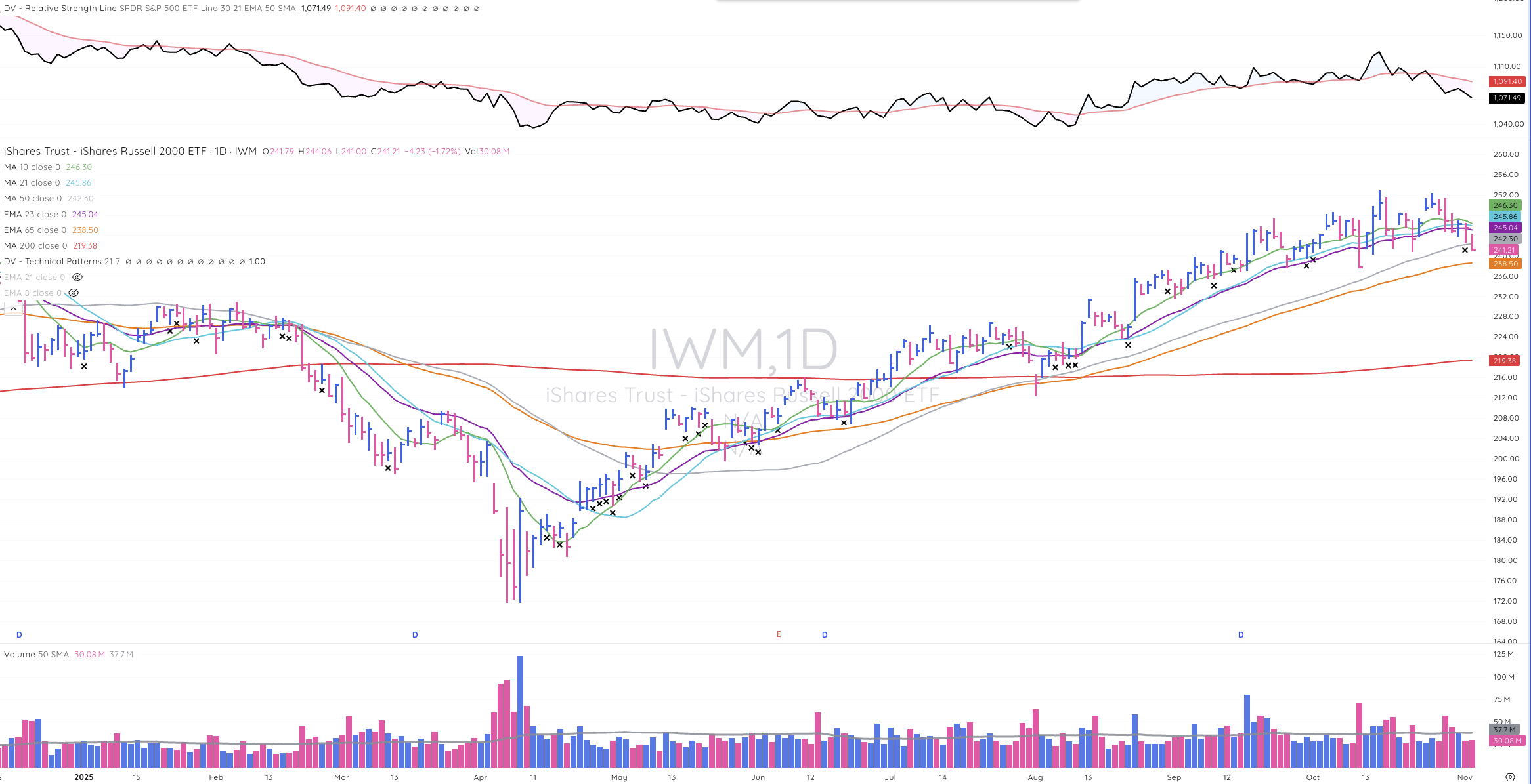 TML Report November 4, 2025 IWM
