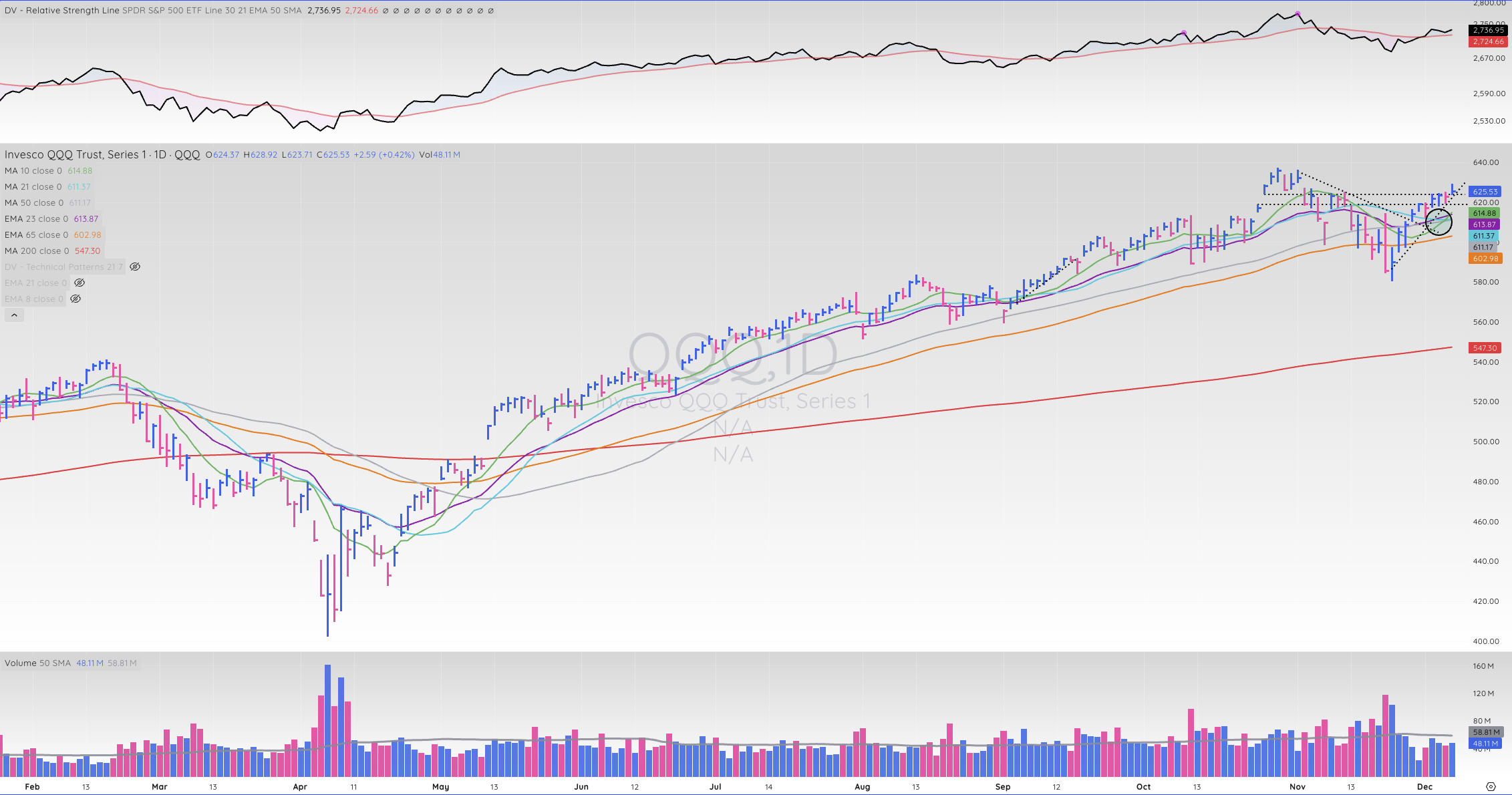 TML Report December 6, 2025 QQQ 2