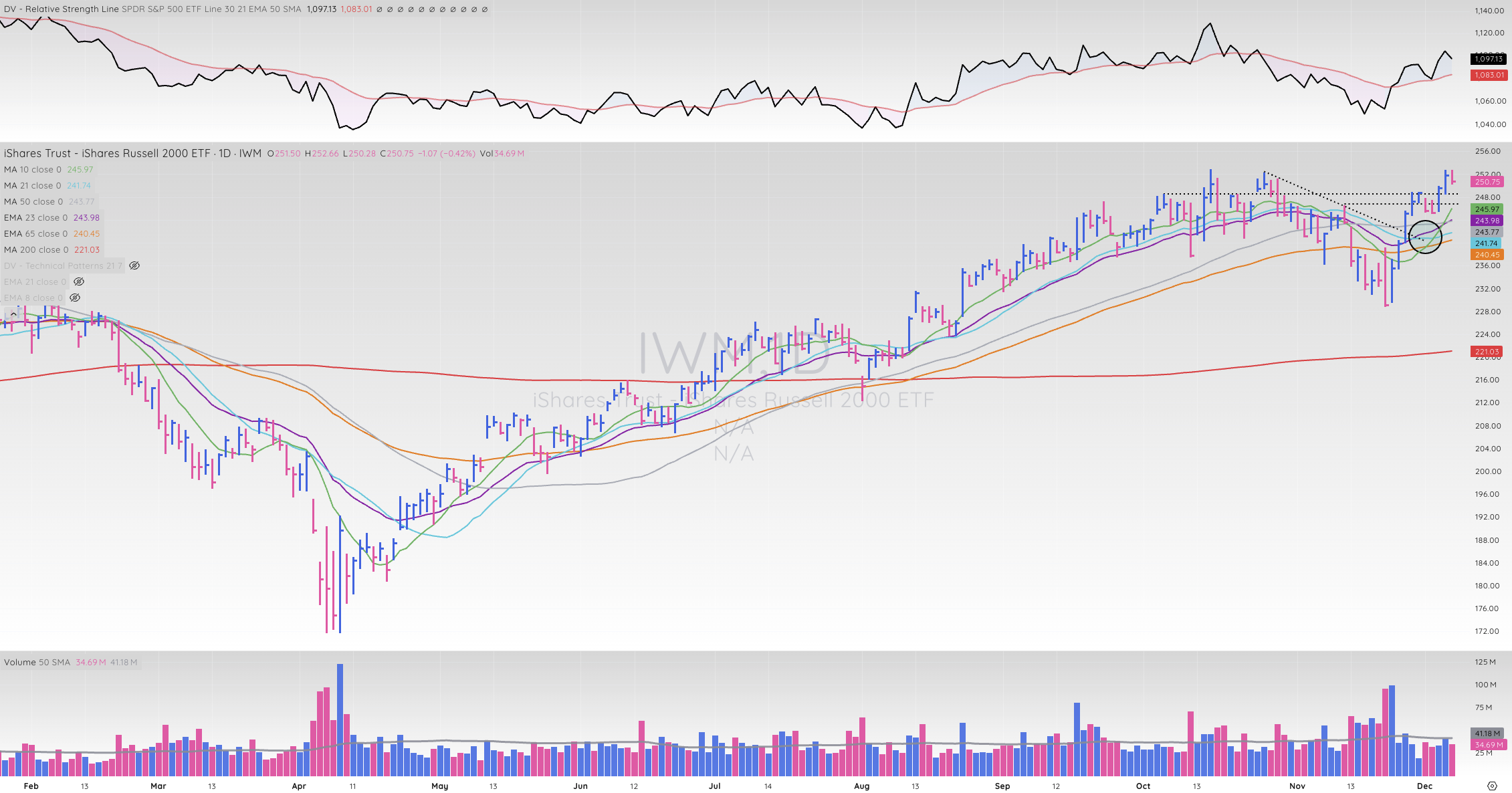 TML Report December 6, 2025 IWM 2