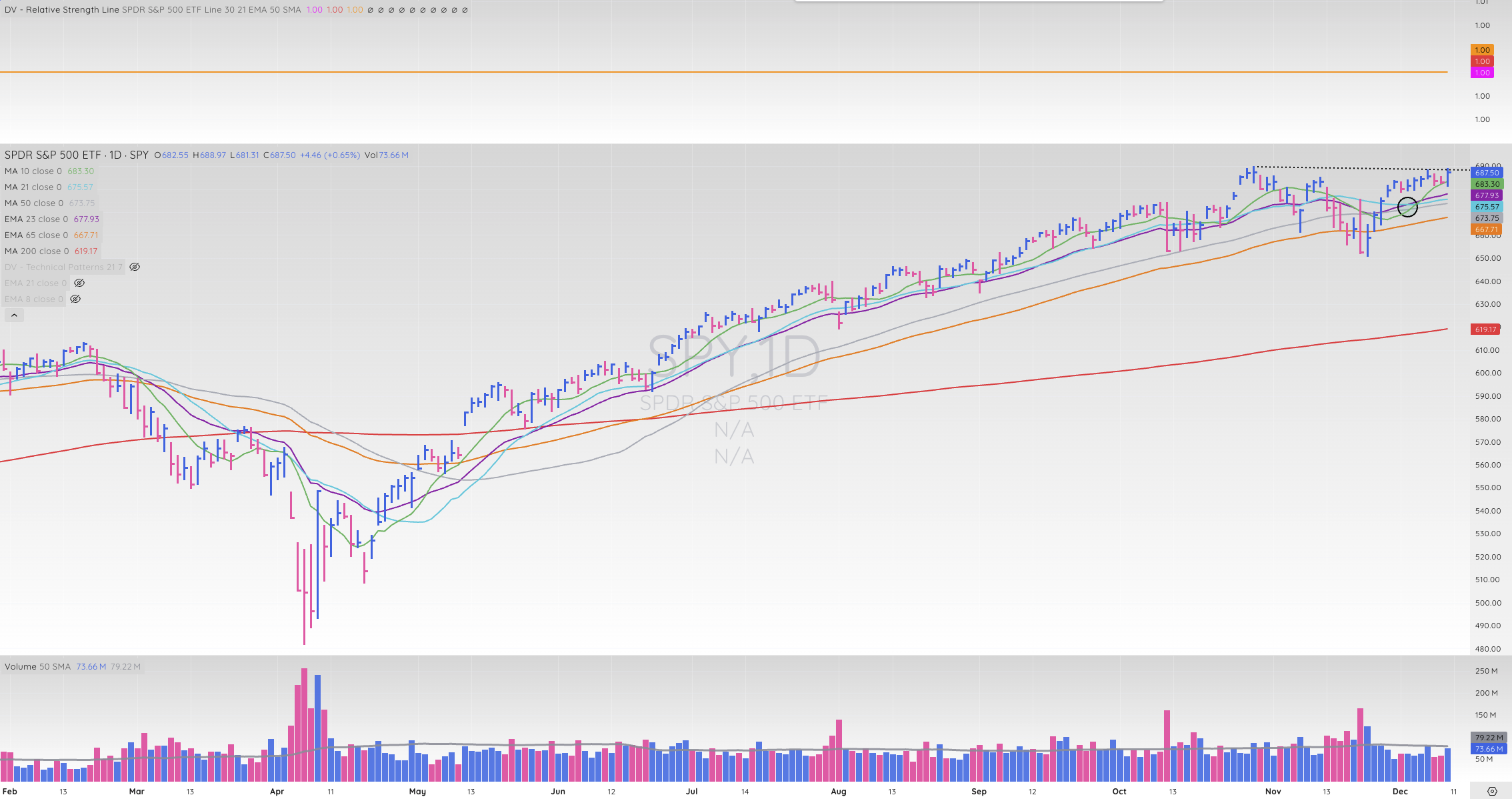 TML Report December 10, 2025 - Market Rallies on FOMC Decision SPY 4