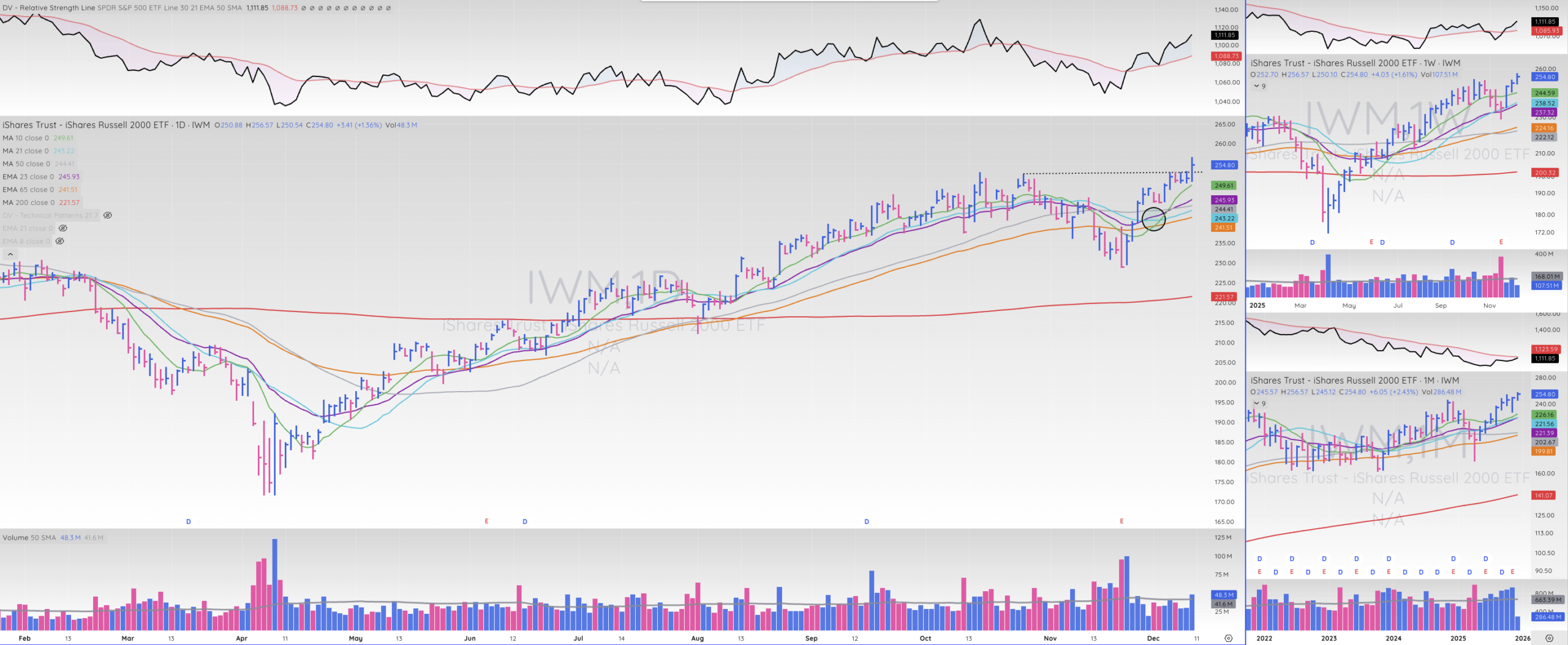 TML Report December 10, 2025 - Market Rallies on FOMC Decision IWM 4 Scaled