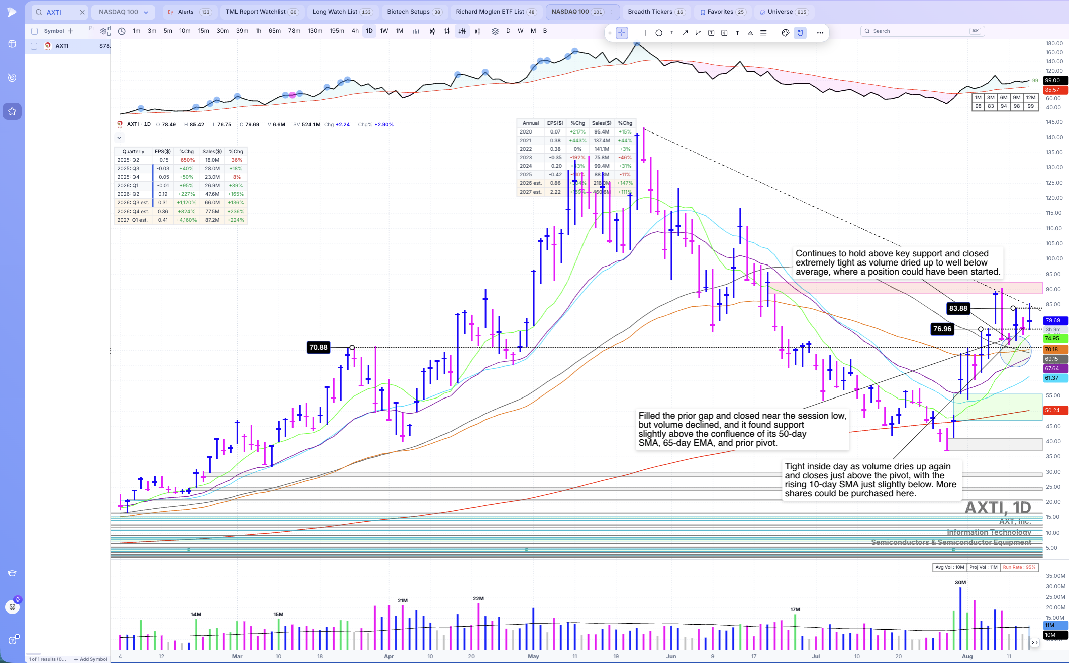 AXTI daily chart showing constructive weakness and volume dry-up at key support within an uptrend