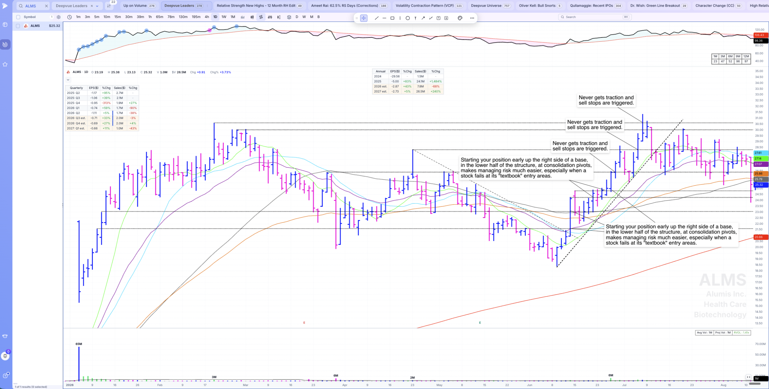 ALMS daily chart showing consolidation pivot entries in the lower half of the base ahead of the textbook breakout