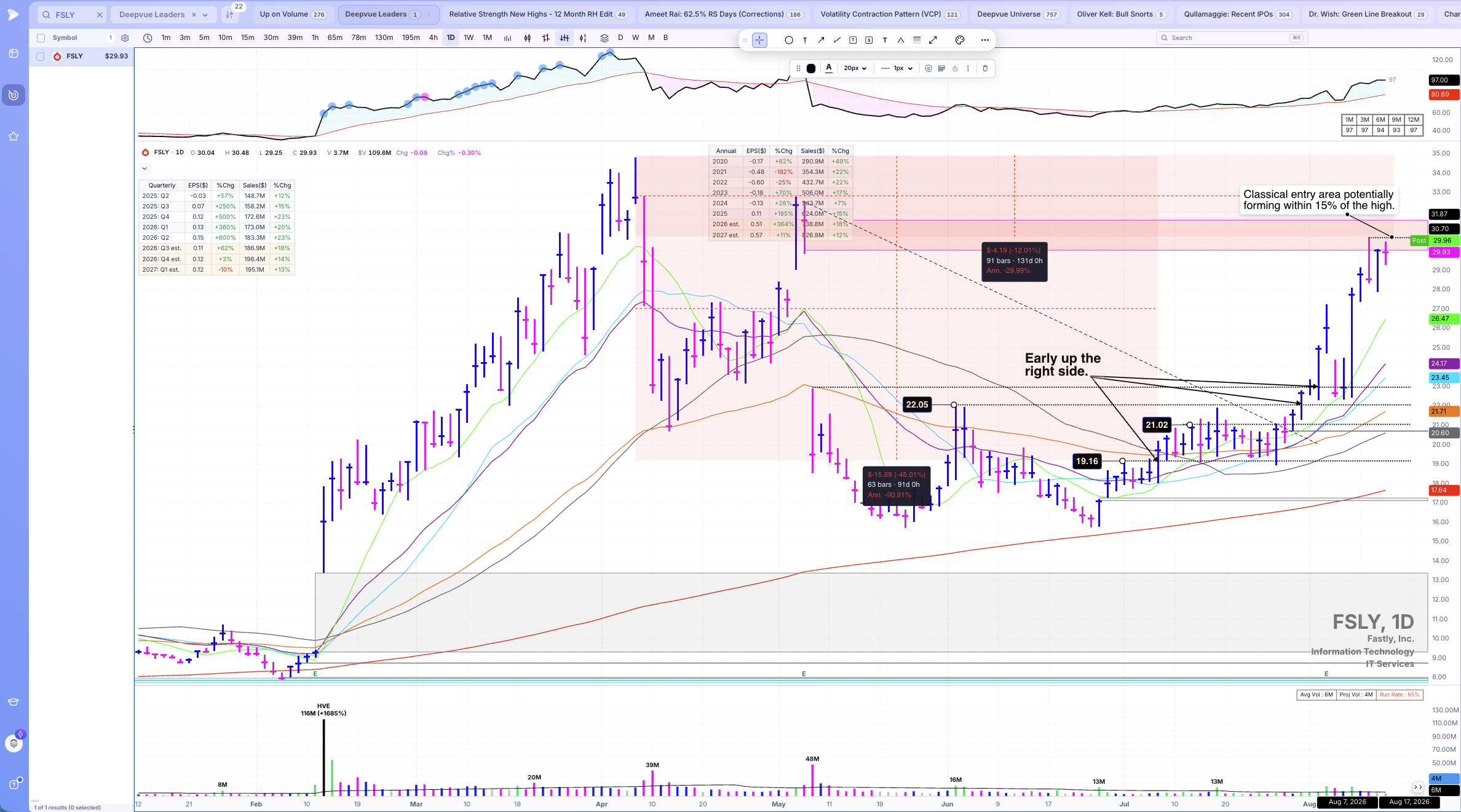 FSLY daily chart marked with early consolidation pivot entries versus the textbook breakout entry area