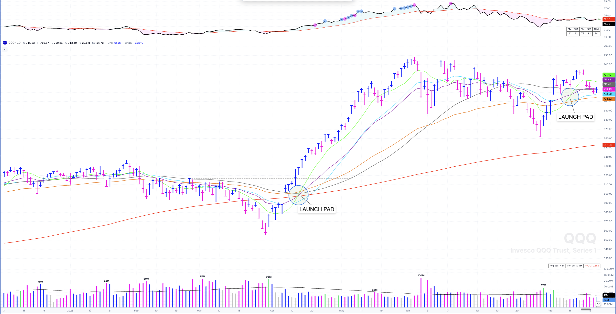 QQQ daily chart with a launchpad setup circled — six moving averages converging beneath price at the start of a new uptrend