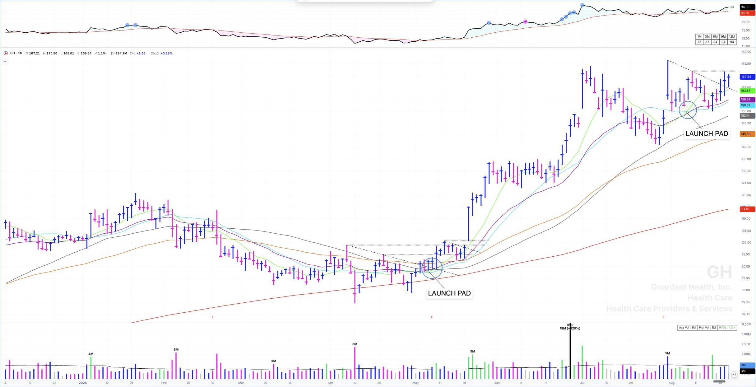 GH daily chart, May 2026 launchpad setup with pullback to the 23 EMA and breakout through a consolidation pivot after earnings