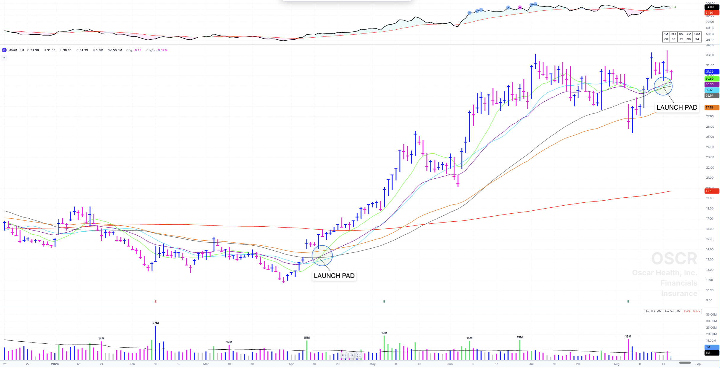 OSCR daily chart, spring 2026 launchpad setups.