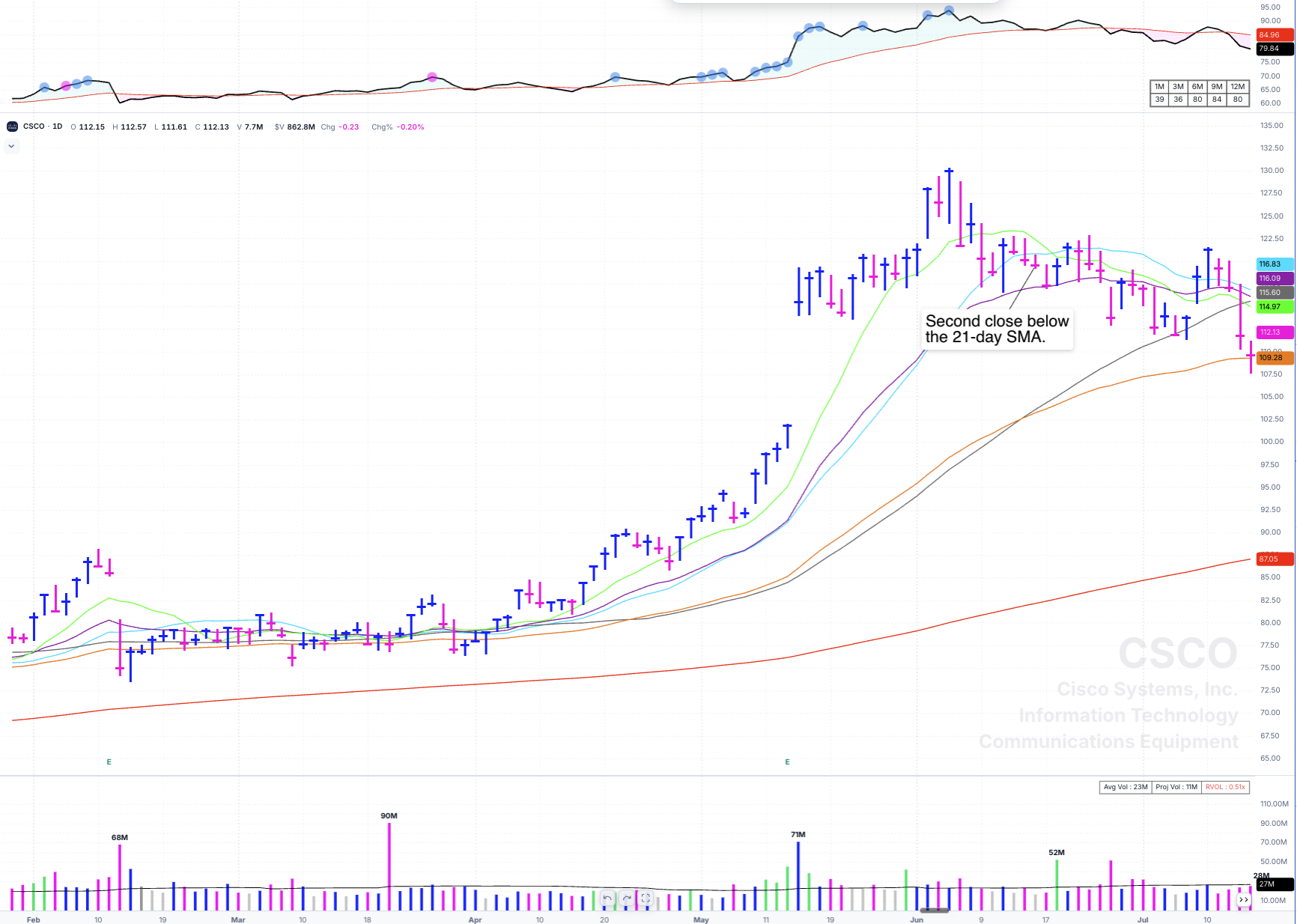 CSCO daily chart with the second close below the 21-day SMA on June 16, 2026 and the later test of the 65 EMA