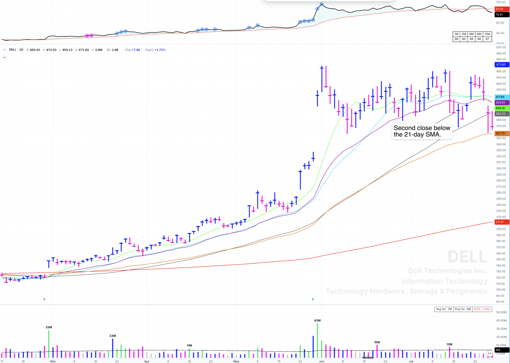 DELL daily chart showing the second close below the 21-day SMA and the later gap below the 50-day