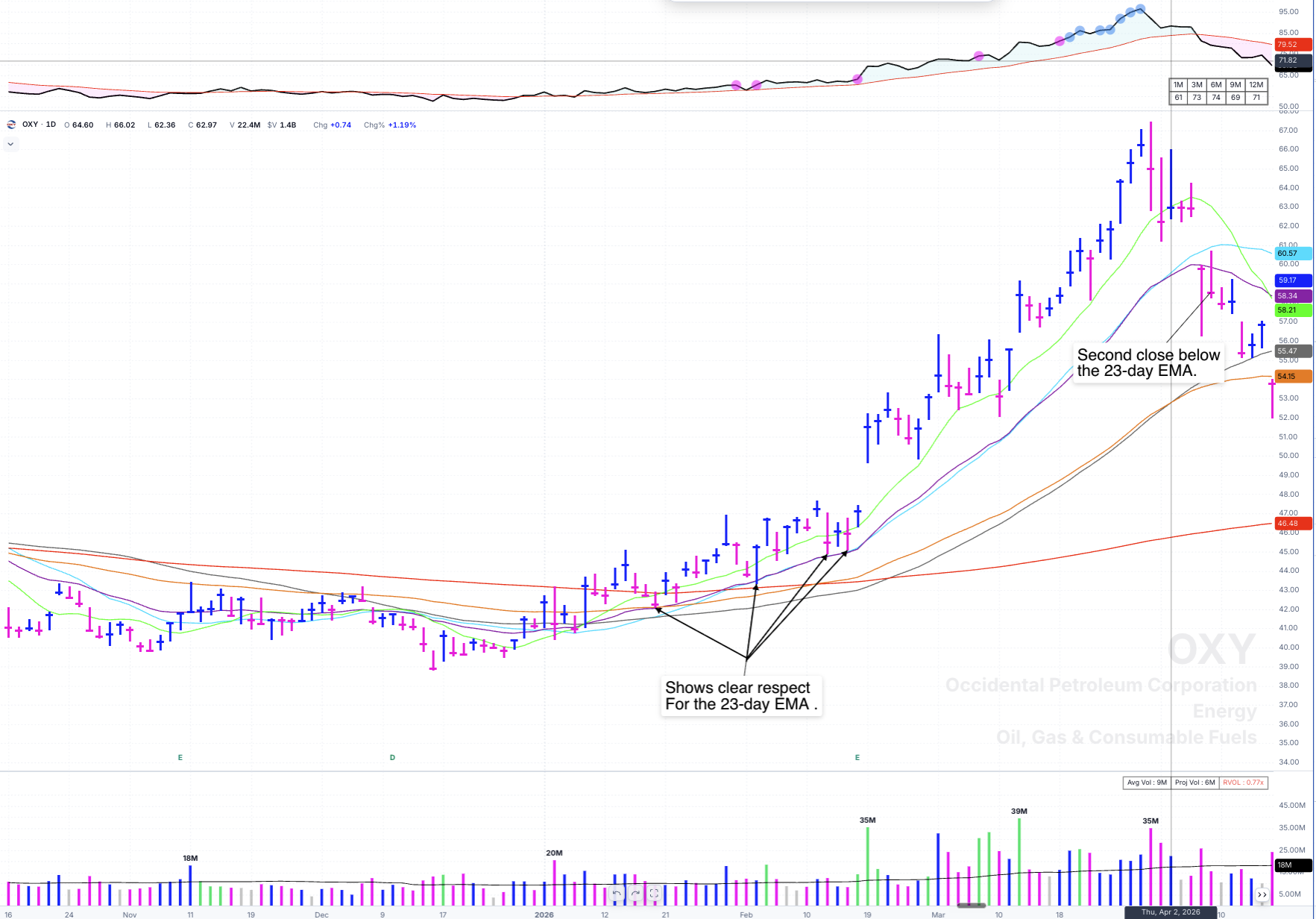 OXY daily chart showing repeated support at the 23 EMA and the second close below it on April 9, 2026