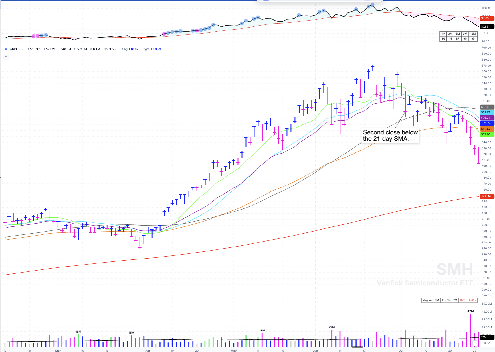 SMH daily chart showing the second consecutive close below the 21-day SMA on July 2, 2026