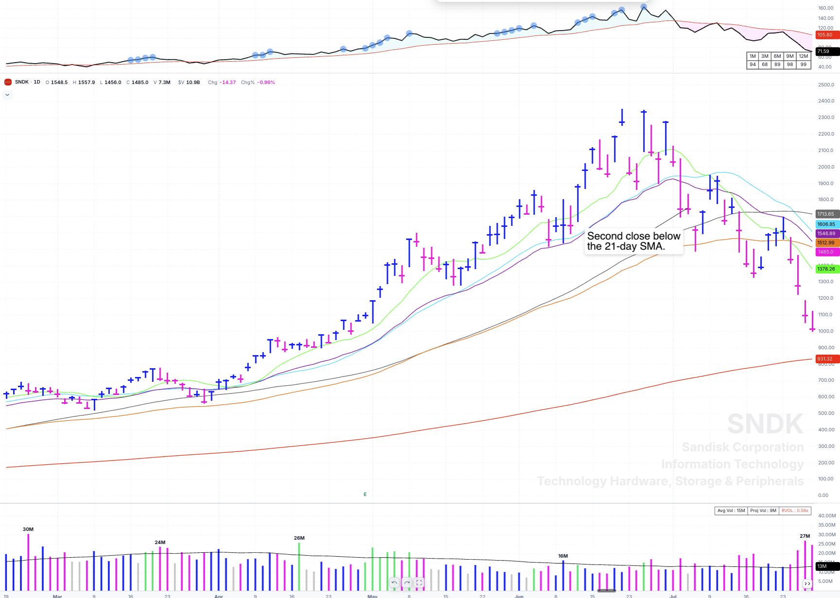 SNDK daily chart marked with the second close below the 21-day SMA on July 6, 2026