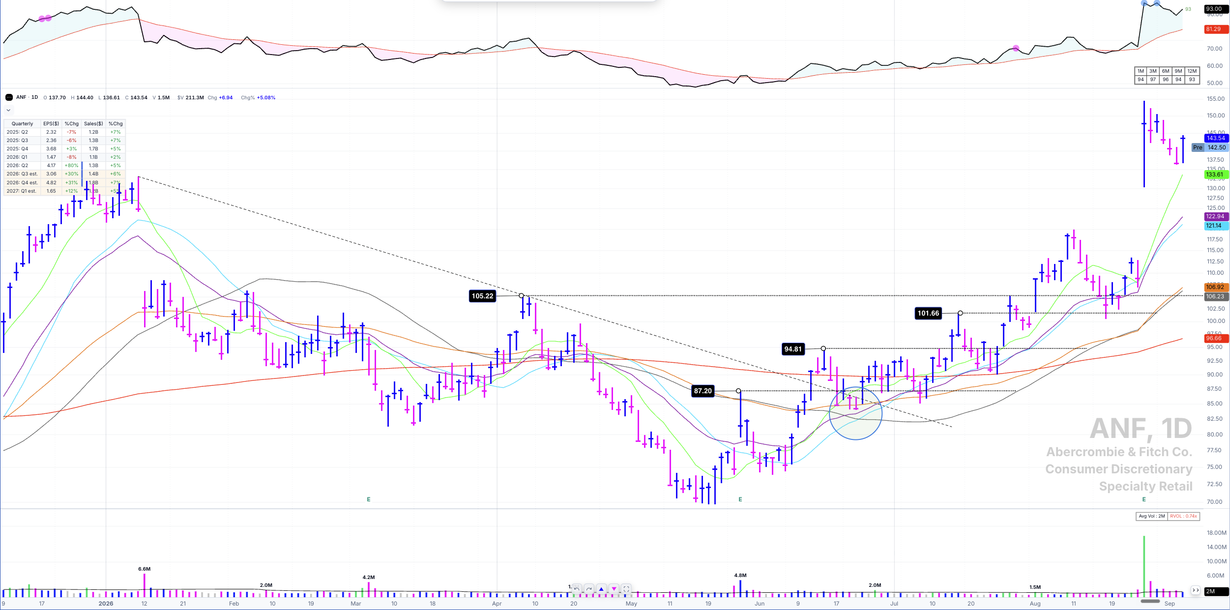 ANF daily chart with consolidation pivots marked at 87.20, 94.81, and 101.66 above a launchpad of converging moving averages