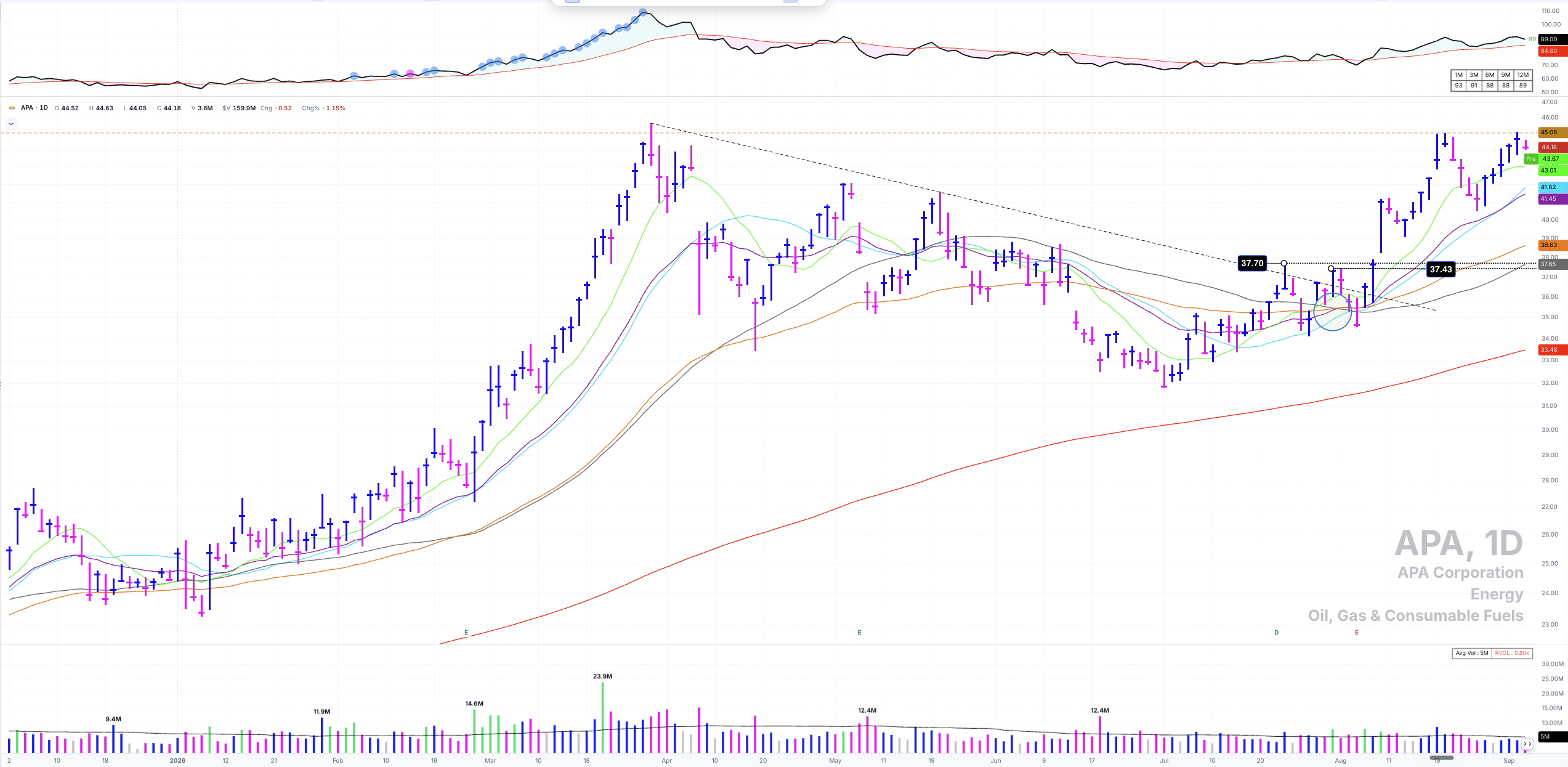 APA daily chart with a consolidation pivot at 37.70 that price gapped through in August 2026