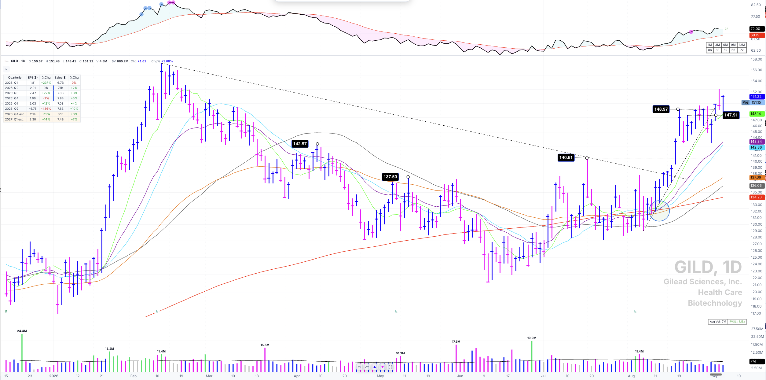 GILD daily chart showing a consolidation pivot at 137.50 crossing the declining tops trendline with volume expanding