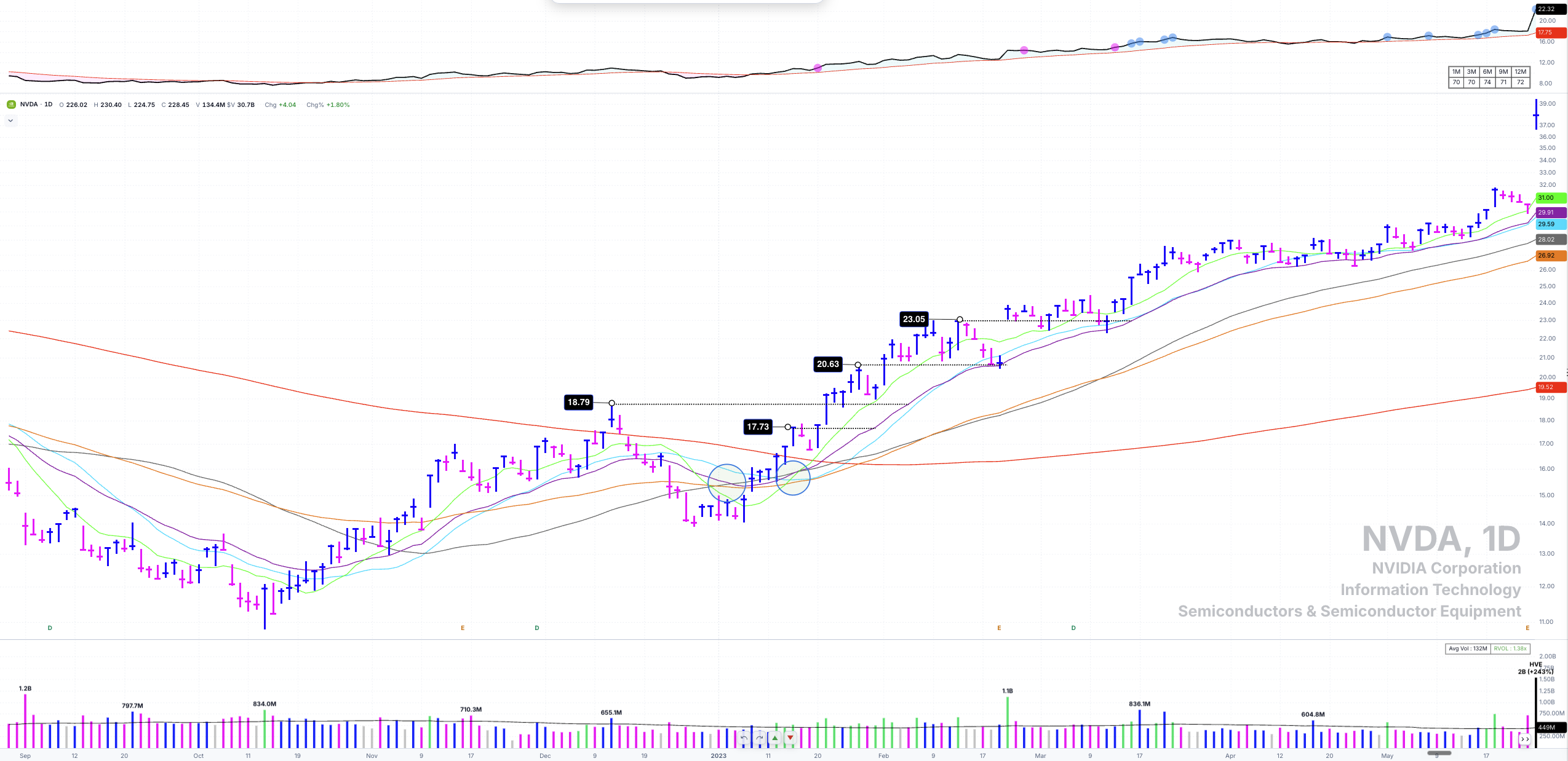 NVDA daily chart from late 2022 into 2023 with consolidation pivots at 17.73 and 18.79 in the lower half of the base