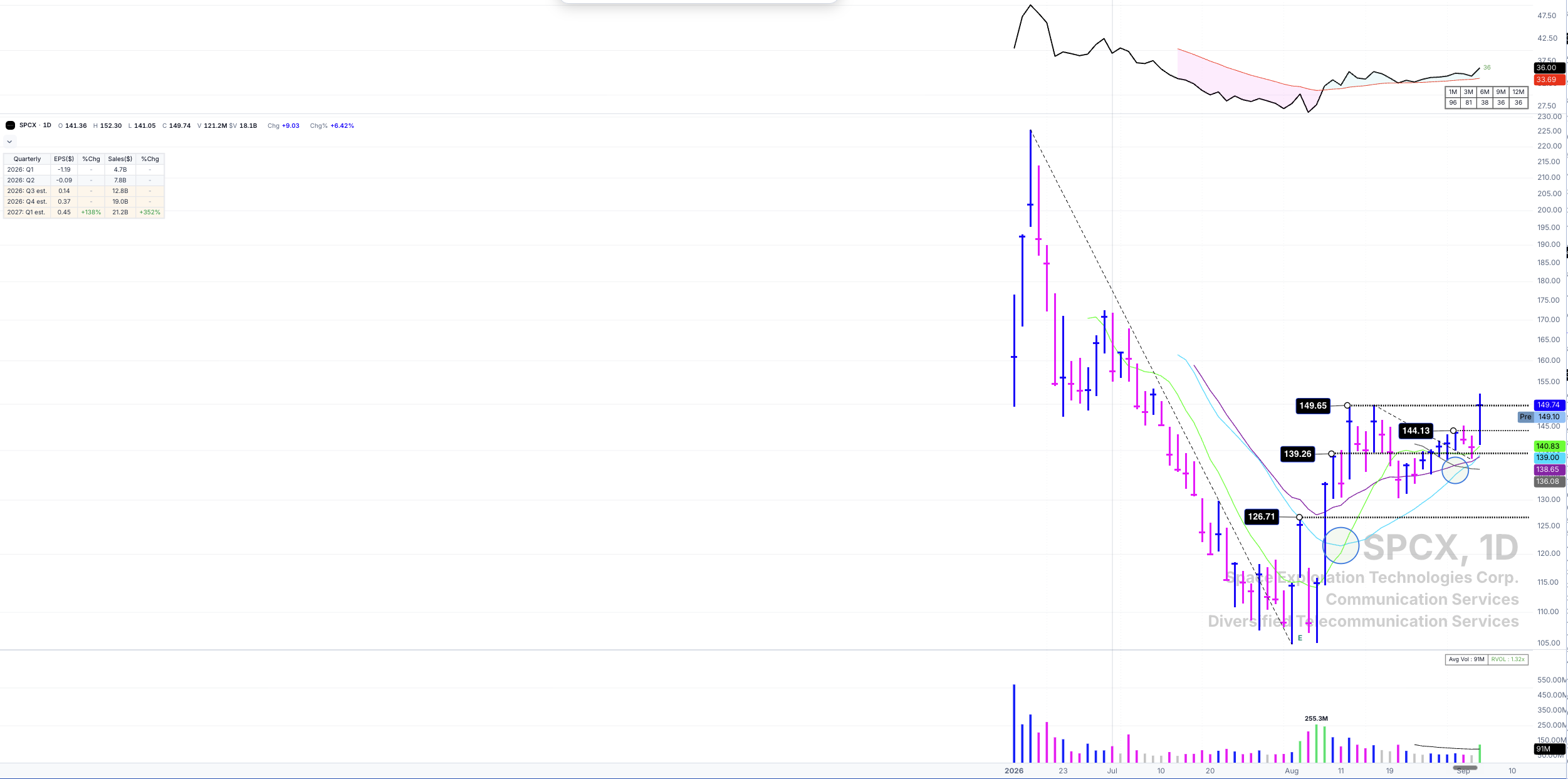 SPCX daily chart since its June 2026 IPO with consolidation pivots at 126.71, 139.26, and 149.65