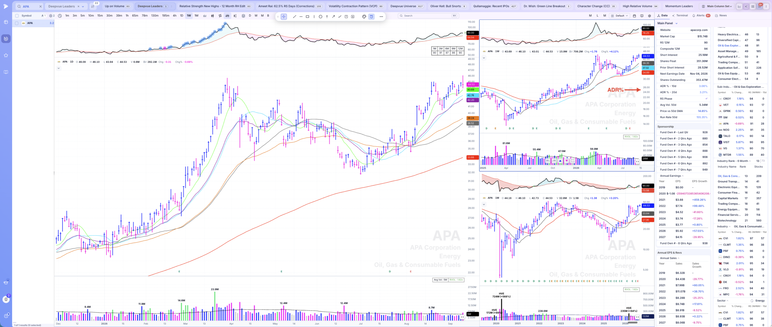 APA daily chart building a new base under its 45.66 high with a 3 percent average daily range