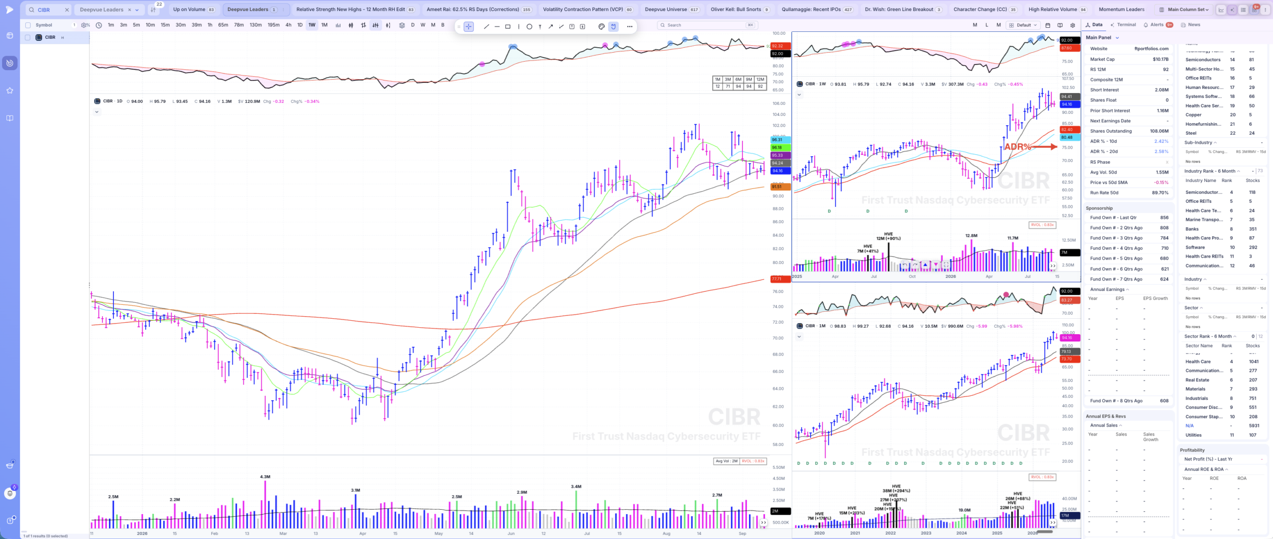 CIBR cybersecurity ETF daily chart trending above its 10-day SMA with a 2.61 percent average daily range