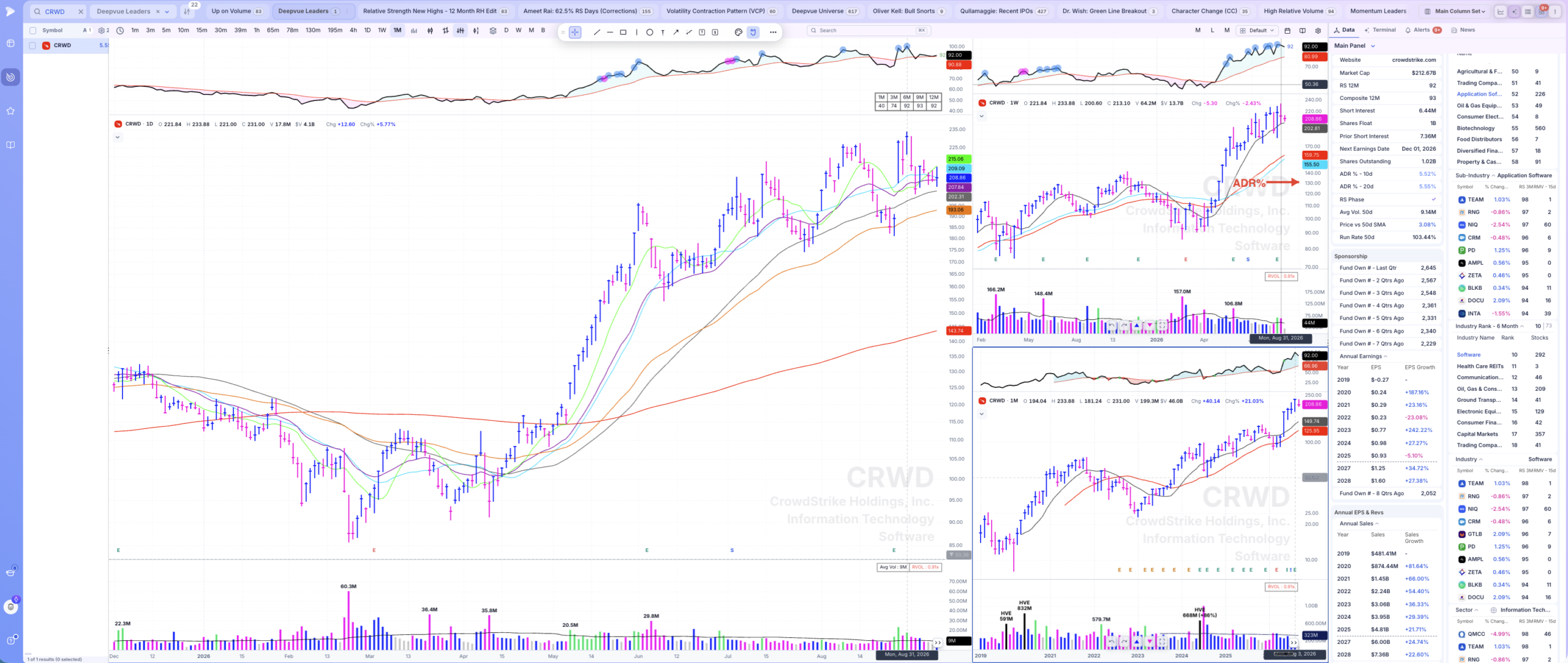 CRWD daily chart with smooth trends above its moving averages and tight base building despite a 6 percent average daily range