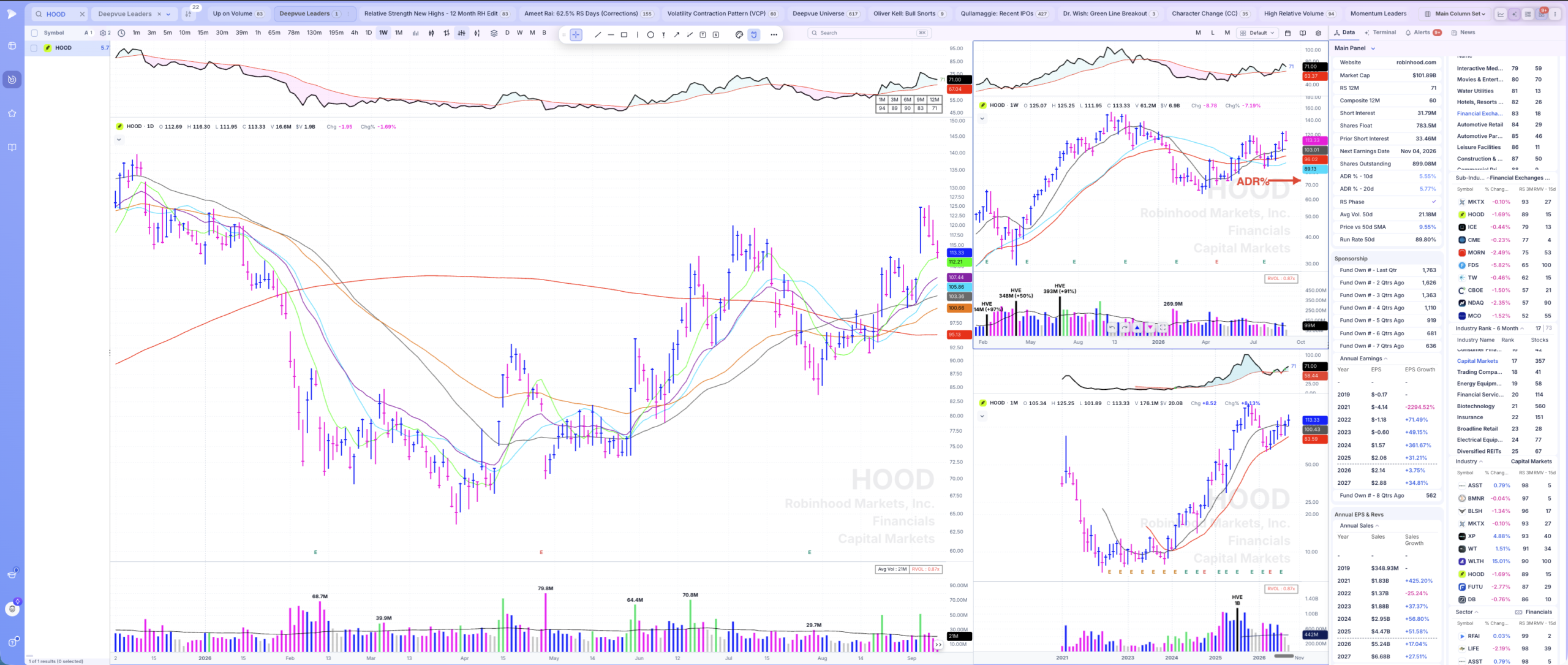 HOOD daily chart showing choppy action around its 10-day SMA within a powerful uptrend from 64 to 125