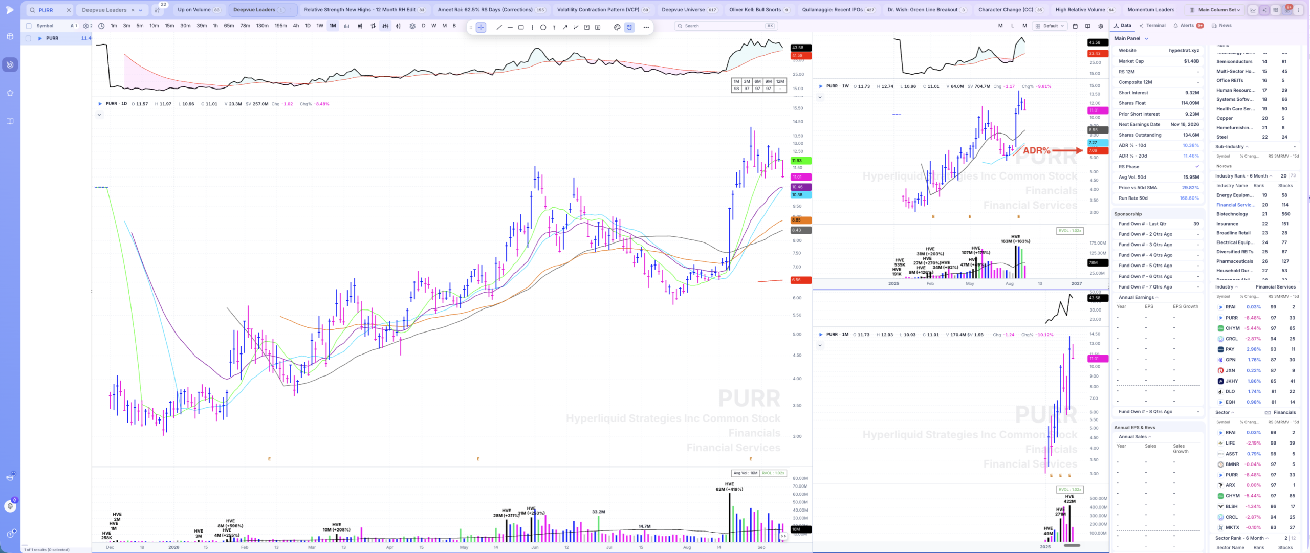 PURR daily chart showing wide and loose action with an 11 percent average daily range breaking its 10-day SMA