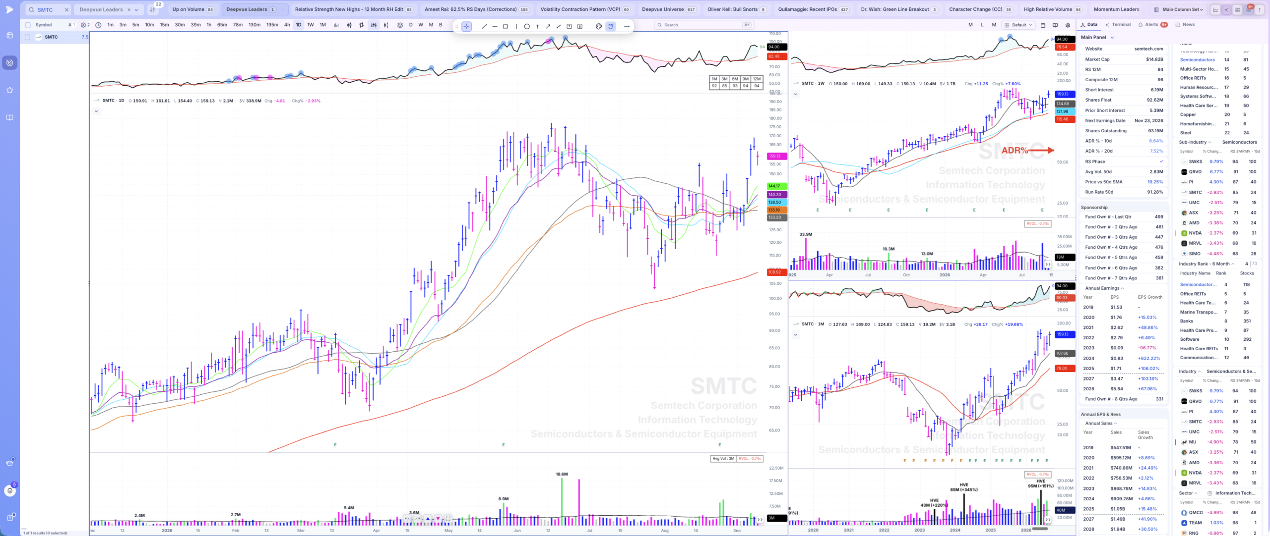 SMTC daily chart trending above its 10-day SMA with whippy wide action compared to AMD