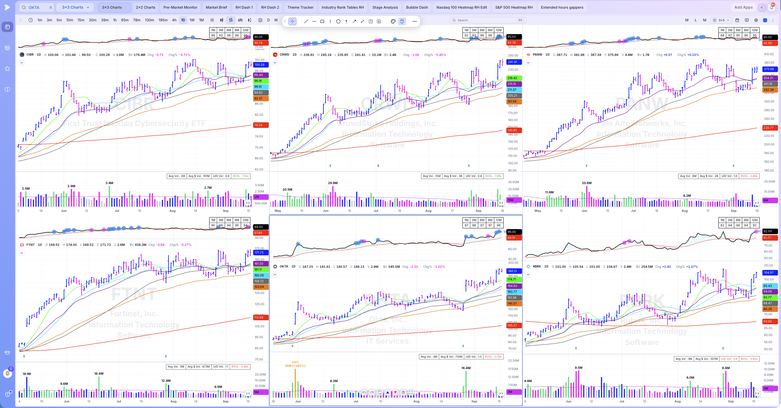 CIBR cybersecurity ETF daily chart shaping up alongside the leading stocks in its industry group