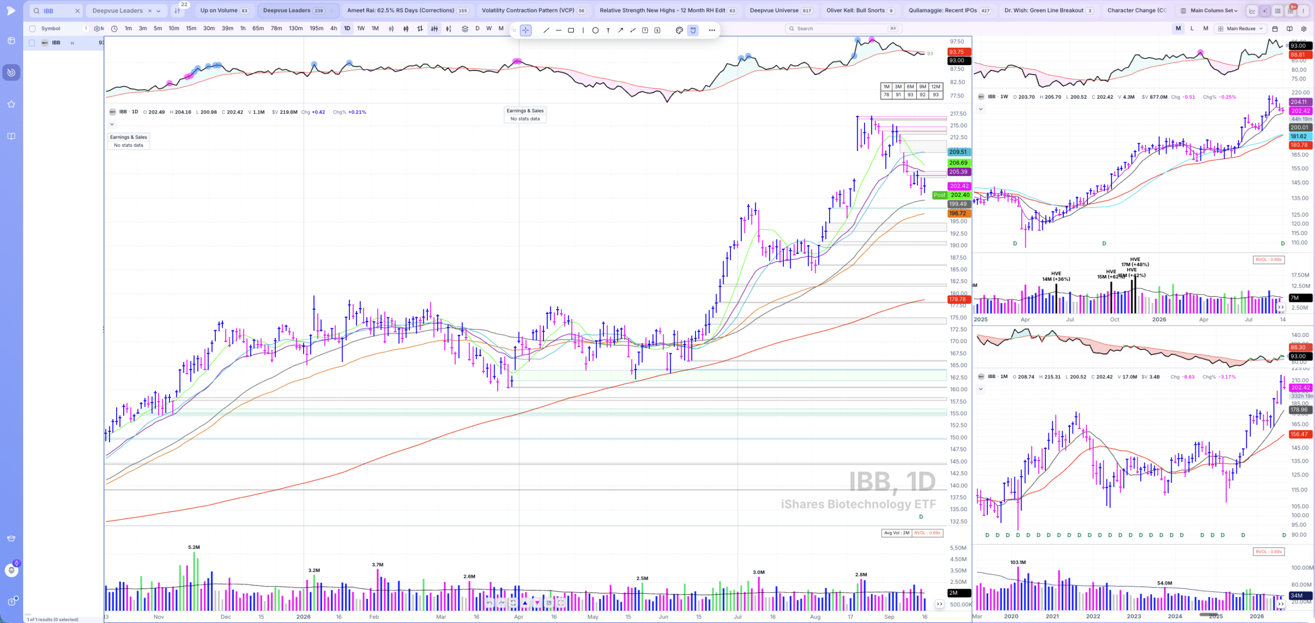 IBB biotech ETF daily chart running from the mid $170s in June to roughly $217 by August 19th