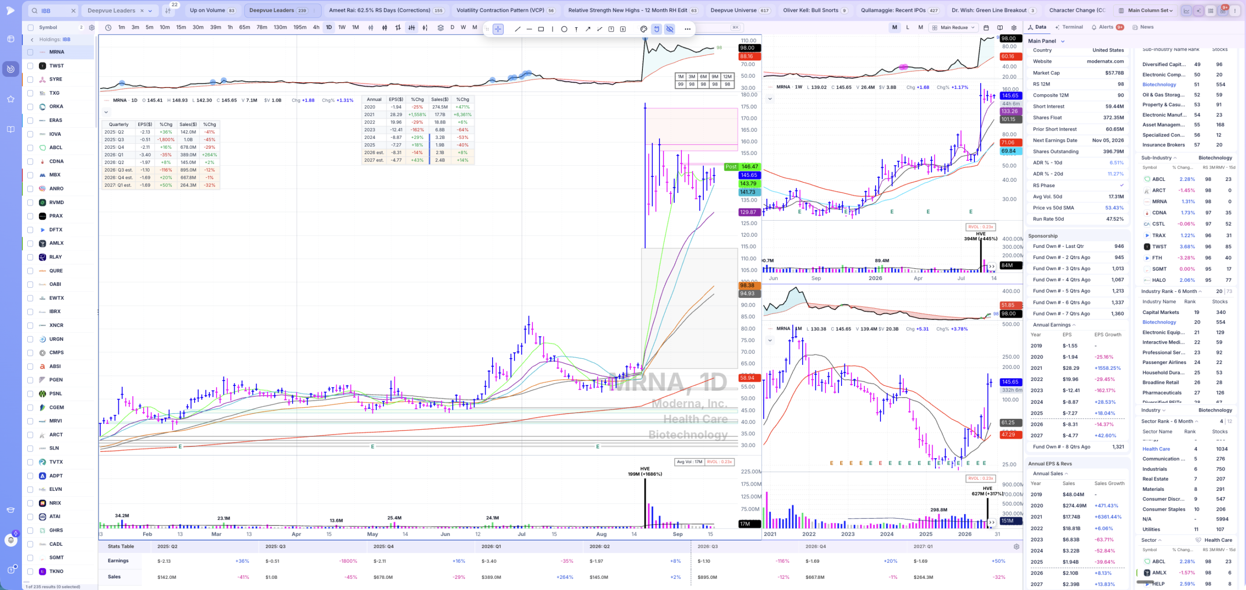 MRNA daily chart as a leading biotech confirmed by the top relative strength stocks in its group