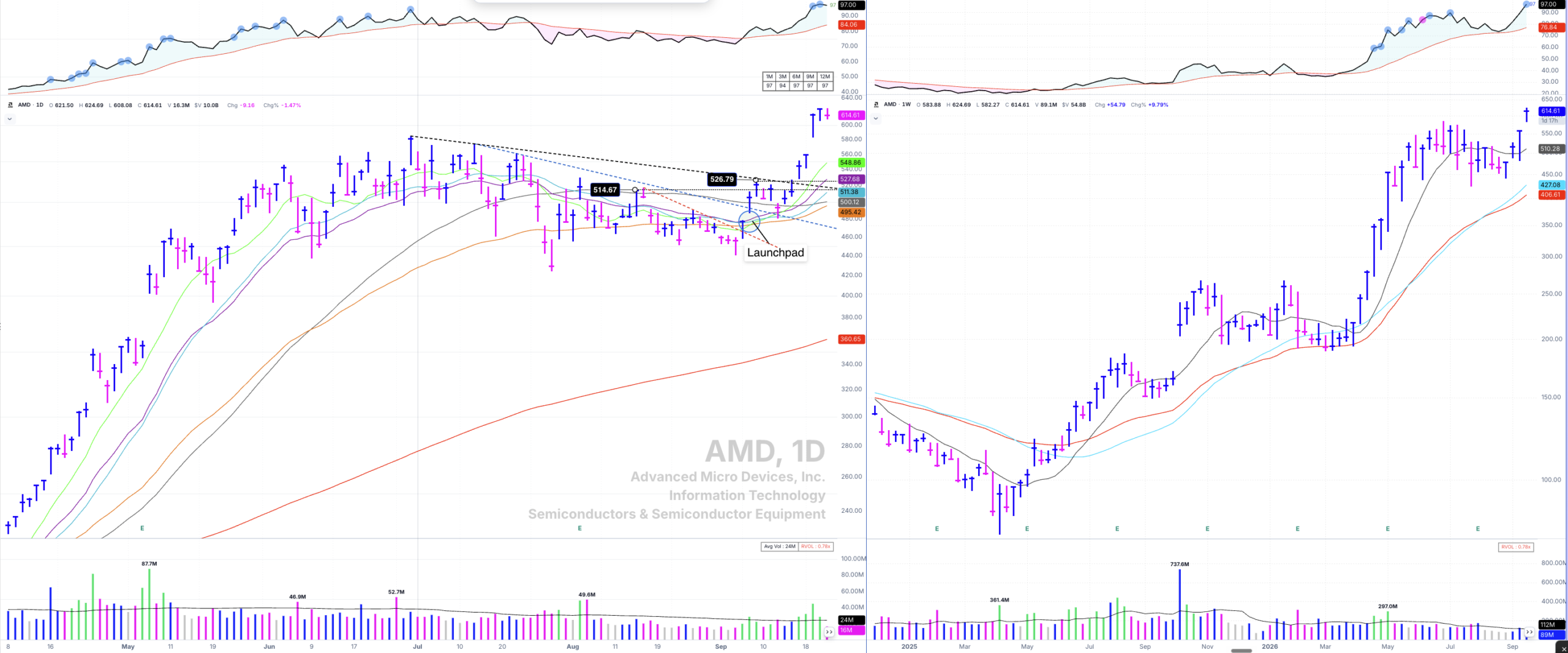 AMD daily chart with three declining tops trendlines drawn inside one base, from the June 30 high down to the September breakout