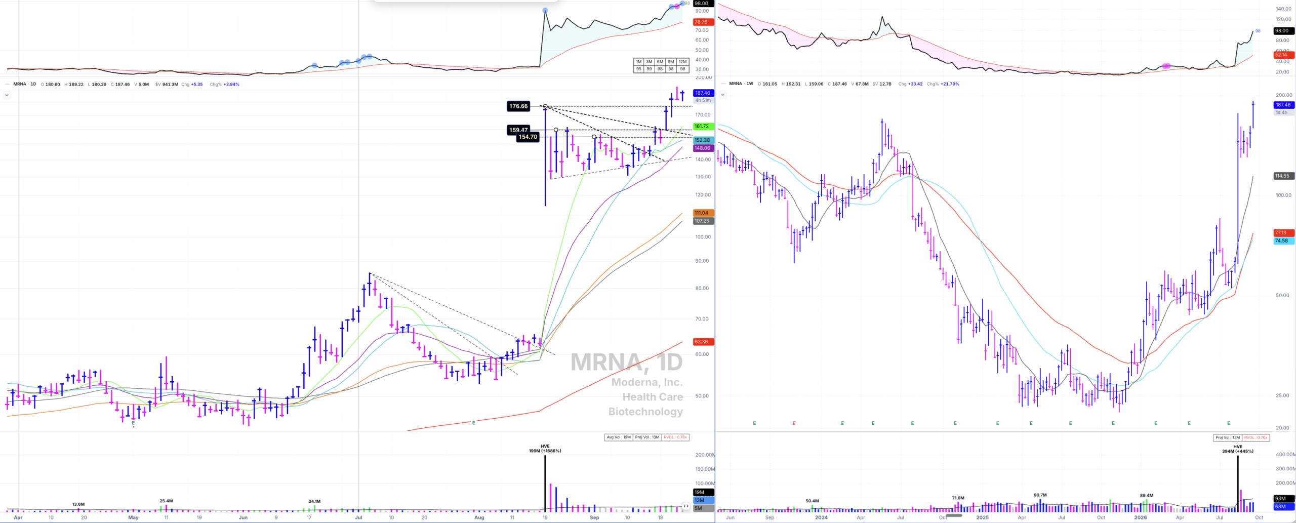 MRNA daily chart showing declining tops trendlines before the August gap up and inside the high tight flag that followed