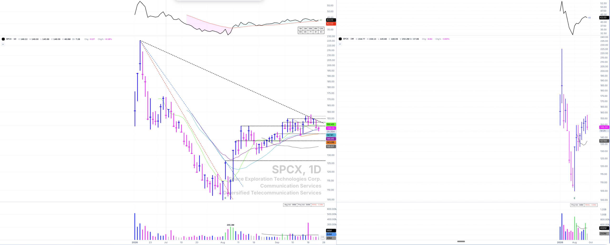 SPCX daily chart with declining tops trendlines from the June IPO high through the August entry at the 126.71 consolidation pivot